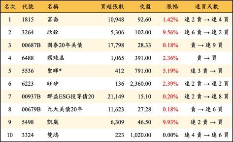 上櫃：三大法人當日買超金額排行榜