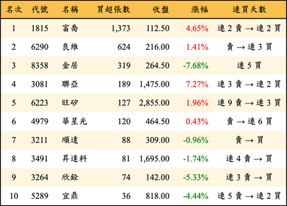 上櫃：投信當日買超張數排行榜