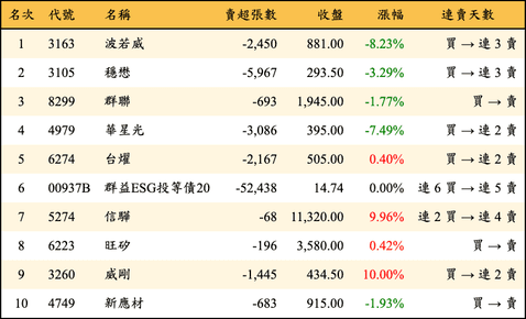上櫃：外資當日賣超金額排行榜