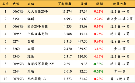 上櫃：三大法人當日買超張數排行榜