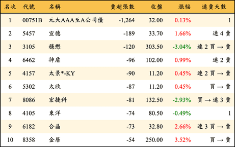 上櫃：券商當日賣超張數排行榜