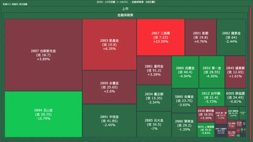 2025－10月回顧：金融保險業成交量、漲跌幅與買賣超