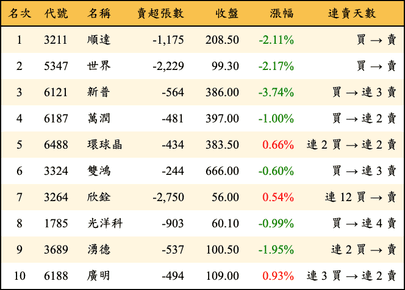 上櫃：外資當日賣超金額排行榜