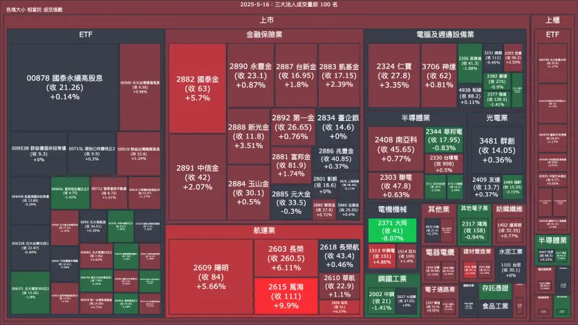 2025-5-16：三大法人成交量與買賣超
