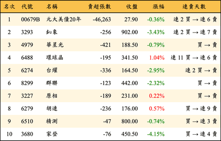 上櫃：券商當日賣超金額排行榜