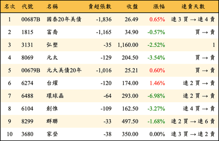 上櫃：券商當日賣超金額排行榜