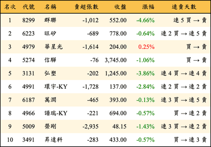 上櫃：三大法人當日賣超金額排行榜