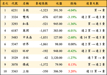 上櫃：外資當日賣超金額排行榜