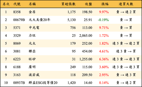 上櫃：券商當日買超金額排行榜