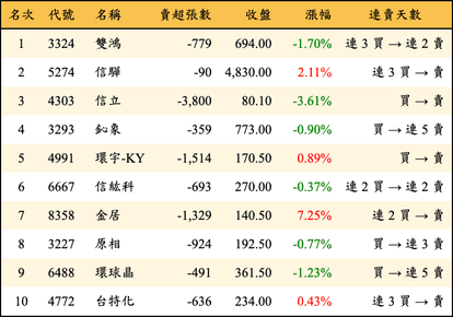 上櫃：外資當日賣超金額排行榜