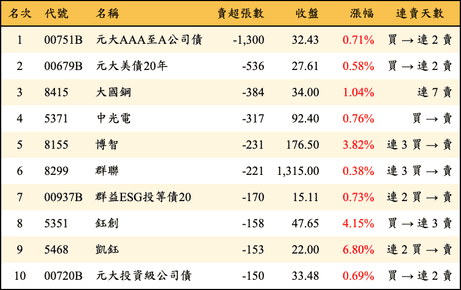 上櫃：券商當日賣超張數排行榜
