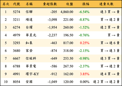 上櫃：外資當日賣超金額排行榜