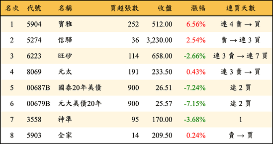 上櫃：投信當日買超金額排行榜