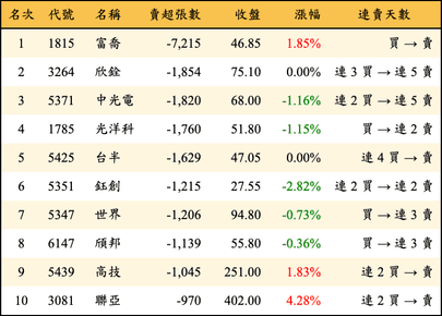 上櫃：三大法人當日賣超張數排行榜