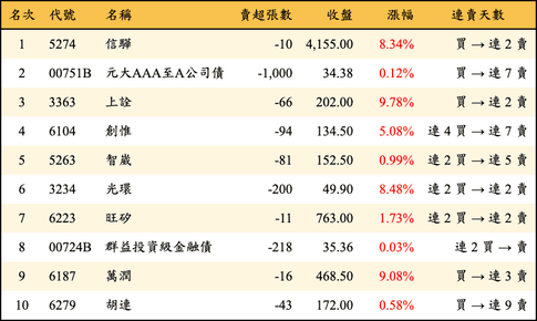 上櫃：券商當日賣超金額排行榜