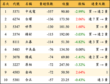 上櫃：券商當日賣超張數排行榜