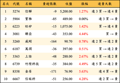 上櫃：券商當日賣超金額排行榜