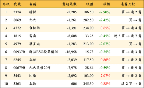 上櫃：外資當日賣超金額排行榜