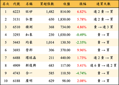 上櫃：三大法人當日買超金額排行榜