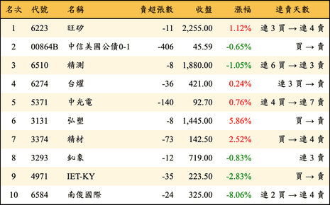 上櫃：券商當日賣超金額排行榜