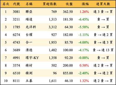 上櫃：三大法人當日買超金額排行榜