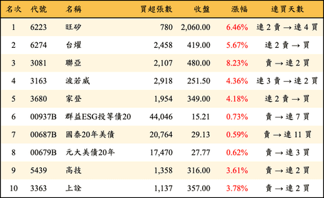 上櫃：三大法人當日買超金額排行榜