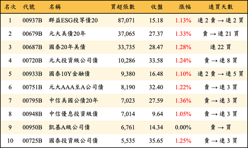 上櫃：三大法人當日買超張數排行榜