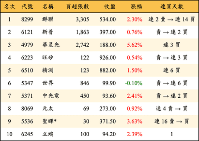 上櫃：投信當日買超金額排行榜