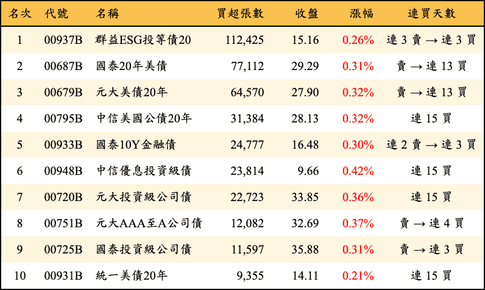 上櫃：三大法人當日買超張數排行榜