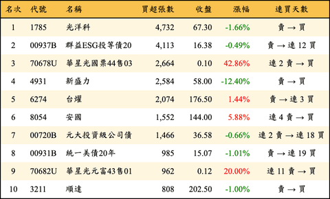 上櫃：三大法人當日買超張數排行榜