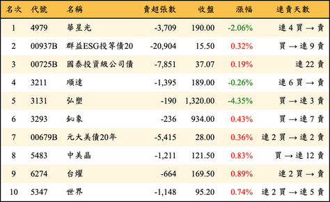 上櫃：三大法人當日賣超金額排行榜