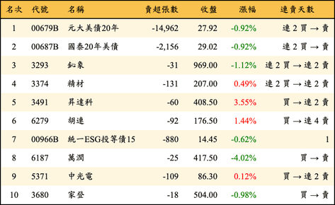 上櫃：券商當日賣超金額排行榜