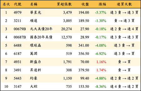 上櫃：外資當日買超金額排行榜