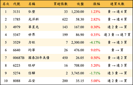 上櫃：券商當日買超金額排行榜
