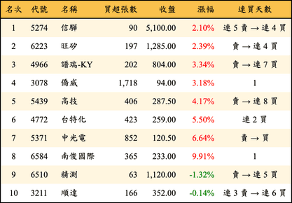 上櫃：投信當日買超金額排行榜
