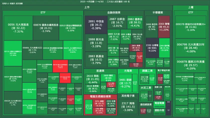 2025－4月回顧：三大法人成交量與買賣超