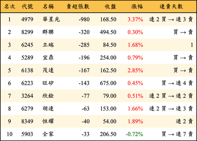 上櫃：投信當日賣超張數排行榜
