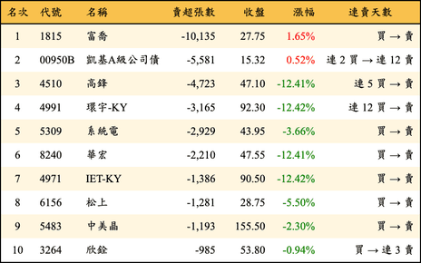 上櫃：三大法人當日賣超張數排行榜