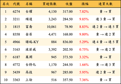 上櫃：三大法人當日買超金額排行榜