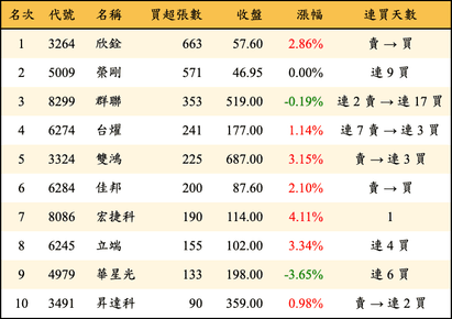 上櫃：投信當日買超張數排行榜