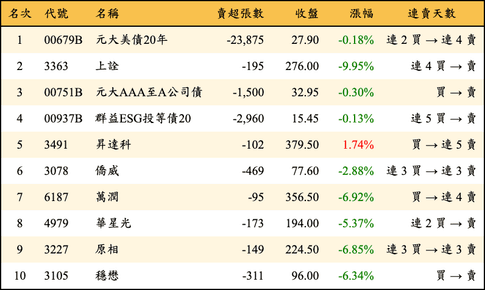 上櫃：券商當日賣超金額排行榜