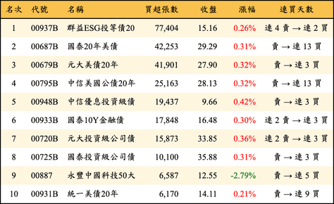 上櫃：外資當日買超張數排行榜