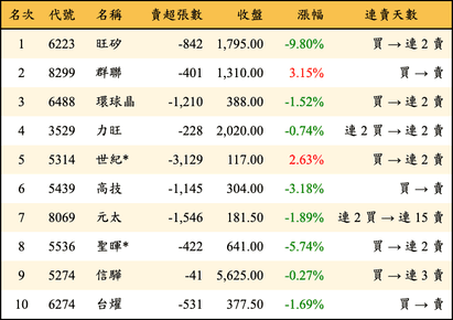 上櫃：三大法人當日賣超金額排行榜