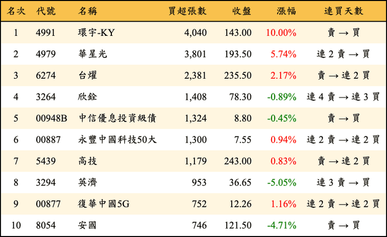 上櫃：三大法人當日買超張數排行榜