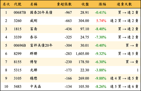 上櫃：券商當日賣超張數排行榜