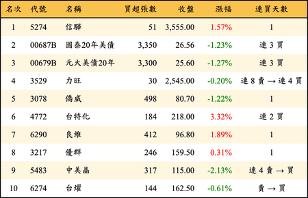 上櫃：投信當日買超金額排行榜