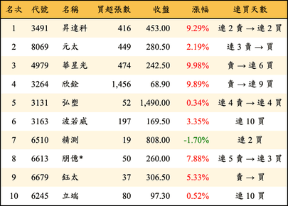 上櫃：投信當日買超金額排行榜