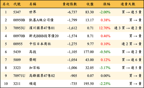 上櫃：三大法人當日賣超張數排行榜