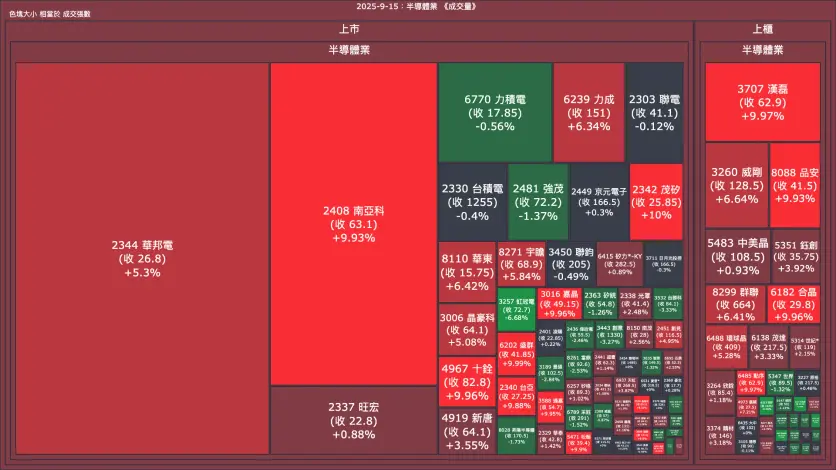 2025-9-15：半導體業成交量、漲跌幅與買賣超