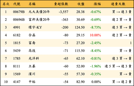 上櫃：券商當日賣超張數排行榜